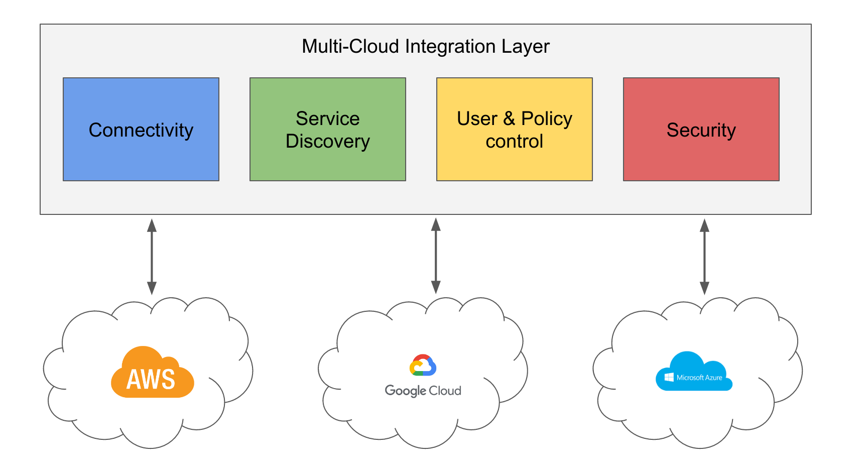 Why Is Cloud Integration The Evolution Of Multi-Cloud